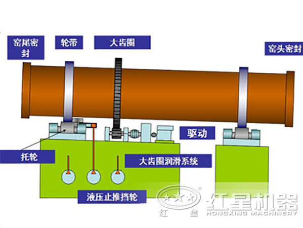 環(huán)保回轉窯結構